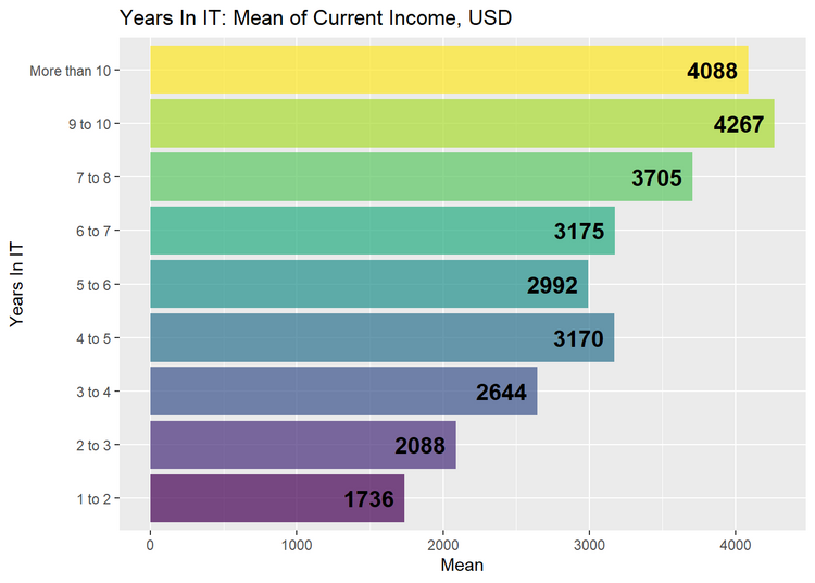 Рис. 9. Взаимосвязь среднего вознаграждения и количества лет работы в IT сфере.